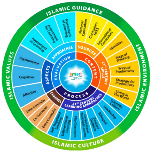 Nurul Fikri Education System (NFES)